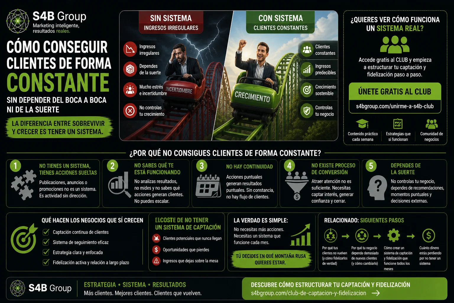 Cómo conseguir clientes de forma constante mediante estrategias de captación, marketing digital, SEO, Google Business Profile, redes sociales y fidelización.