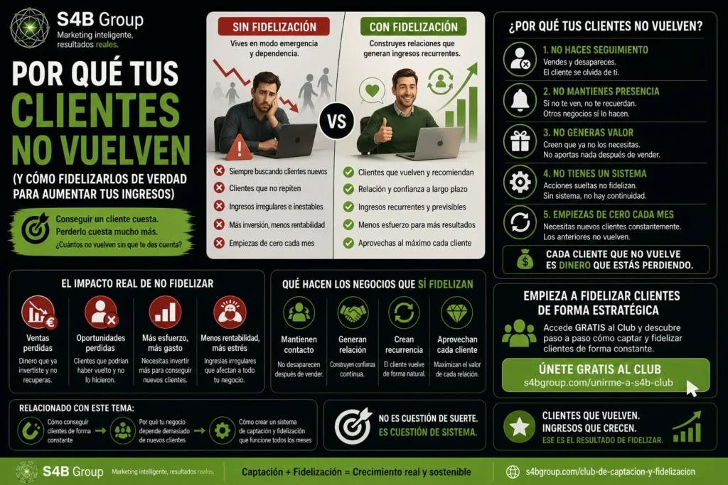 Por qué los clientes no vuelven a comprar y cómo mejorar la fidelización mediante programas de beneficios, comunicación, seguimiento y experiencia de cliente.