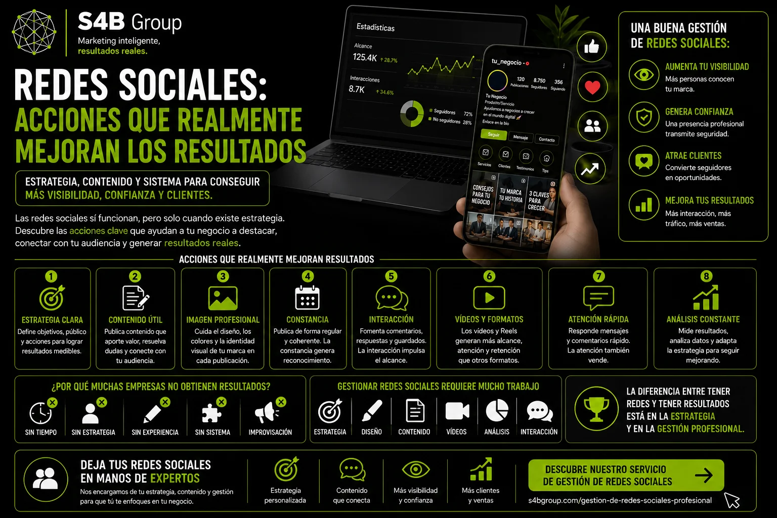 Acciones en redes sociales para mejorar resultados, aumentar el alcance, captar clientes potenciales y convertir seguidores en oportunidades reales de negocio.