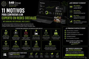 Motivos para contratar un experto en redes sociales y mejorar la visibilidad, la captación de clientes, la imagen de marca y los resultados de una empresa en Internet.