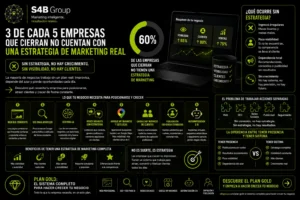 Empresas que cierran por falta de estrategia de marketing, captación de clientes, posicionamiento digital y planificación comercial para generar ventas de forma constante.