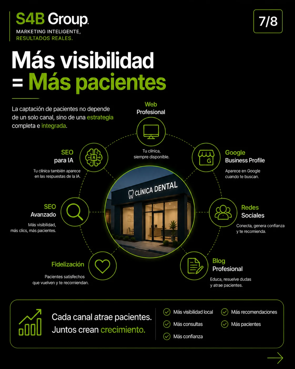 Sistema de captación de pacientes para clínicas dentales mediante SEO, Google Maps, redes sociales, blog, fidelización y posicionamiento en Inteligencia Artificial.