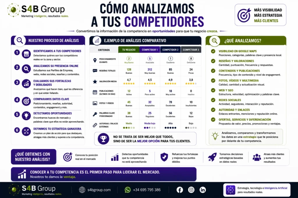 Análisis de competidores realizado por S4B Group para comparar posicionamiento en Google Maps, reseñas, contenidos, SEO, redes sociales, autoridad digital y oportunidades de mejora para captar más clientes.