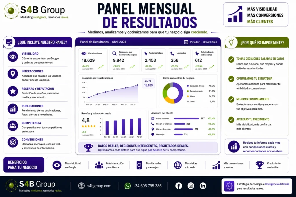 Panel mensual de resultados de S4B Group para analizar Google Business Profile: visibilidad, búsquedas, interacciones, llamadas, reseñas, publicaciones, competencia y conversiones para optimizar el posicionamiento local.